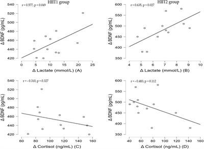 Acute effects of two different work-to-rest ratio of high-intensity interval training on brain-derived neurotrophic factor in untrained young men